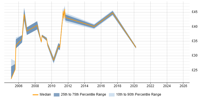 Contractor hourly rate distribution trend for Web Business Analyst job vacancies in England