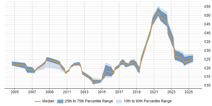 Contractor hourly rate distribution trend for jobs in England citing Web Conferencing