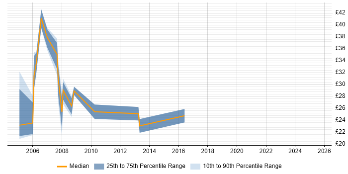 Contractor hourly rate distribution trend for Web Consultant job vacancies in England
