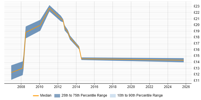 Contractor hourly rate distribution trend for Web Content Coordinator job vacancies in England