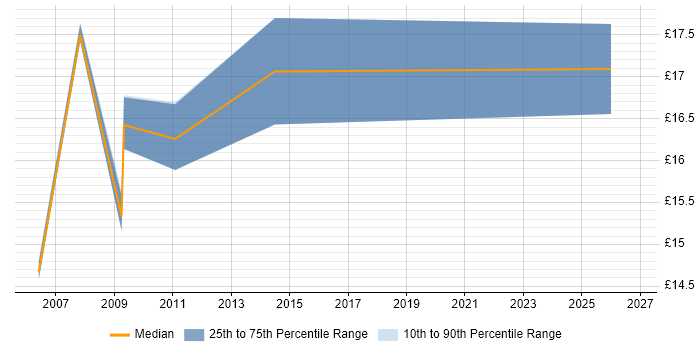 Contractor hourly rate distribution trend for Web Content Executive job vacancies in England