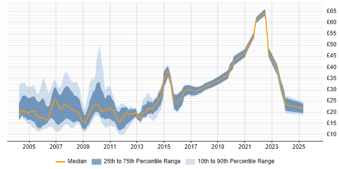 Contractor hourly rate distribution trend for jobs in England citing Web Design