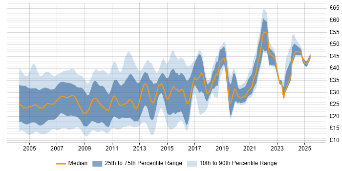 Contractor hourly rate distribution trend for jobs in England citing Web Development Contractor hourly rate distribution trend for jobs in England citing Web Development