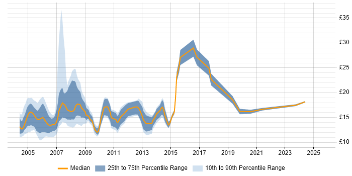 Contractor hourly rate distribution trend for Web Editor job vacancies in England Contractor hourly rate distribution trend for Web Editor job vacancies in England