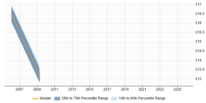 Contractor hourly rate distribution trend for Web Marketing Executive job vacancies in England
