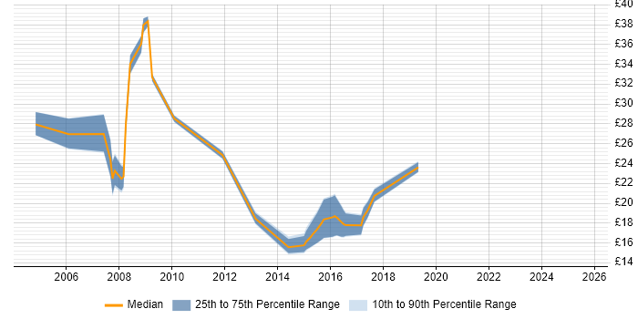 Contractor hourly rate distribution trend for jobs in England citing Web Marketing