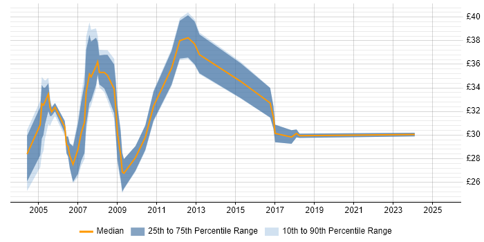 Contractor hourly rate distribution trend for Web Project Manager job vacancies in England