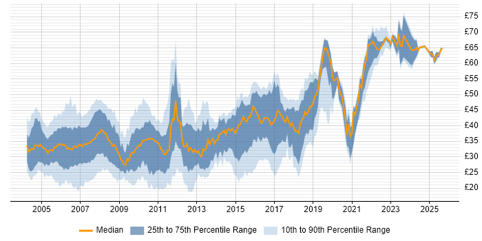 Contractor hourly rate distribution trend for jobs in England citing Web Services