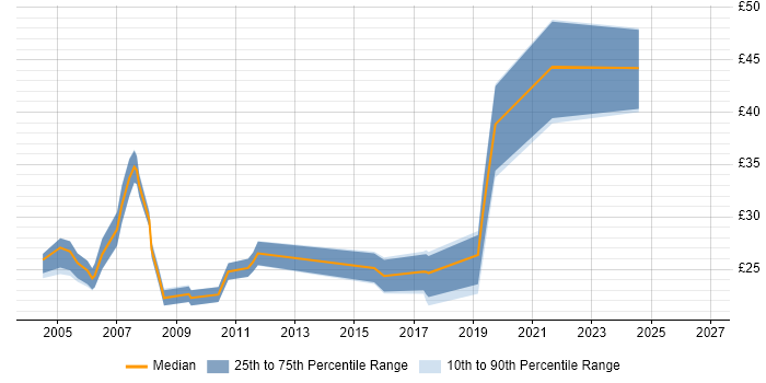 Contractor hourly rate distribution trend for Web Specialist job vacancies in England