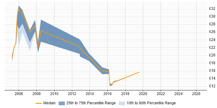 Contractor hourly rate distribution trend for Web Support Engineer job vacancies in England