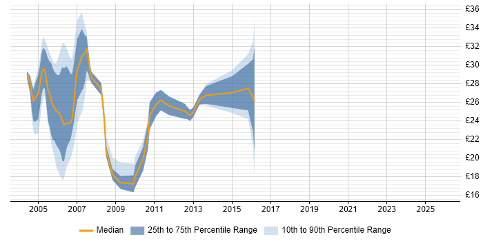 Contractor hourly rate distribution trend for Web Tester job vacancies in England