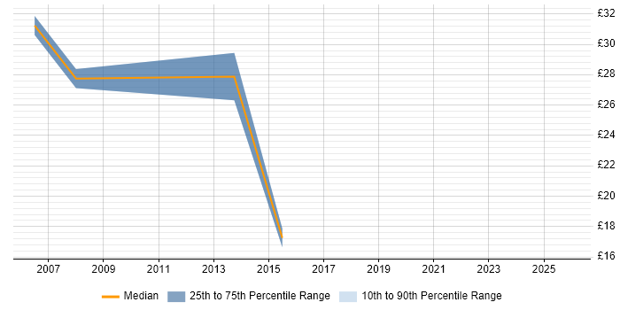 Contractor hourly rate distribution trend for Web UI Designer job vacancies in England