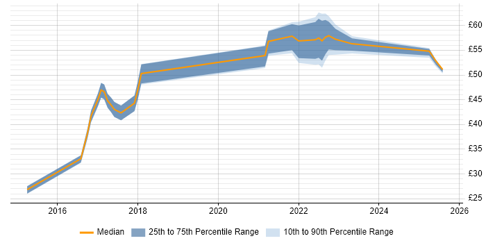 Contractor hourly rate distribution trend for jobs in England citing WebDriver