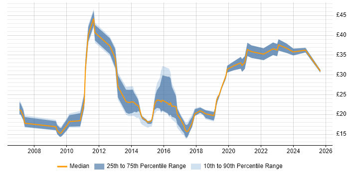Contractor hourly rate distribution trend for jobs in England citing WebEx