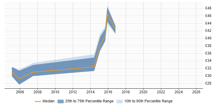 Contractor hourly rate distribution trend for jobs in England citing WebFOCUS