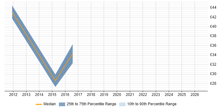 Contractor hourly rate distribution trend for jobs in England citing WebInspect