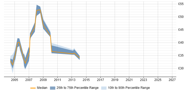 Contractor hourly rate distribution trend for jobs in England citing WebLogic Portal