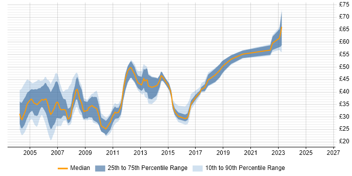 Contractor hourly rate distribution trend for jobs in England citing WebLogic