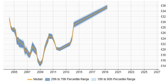 Contractor hourly rate distribution trend for Webmaster job vacancies in England