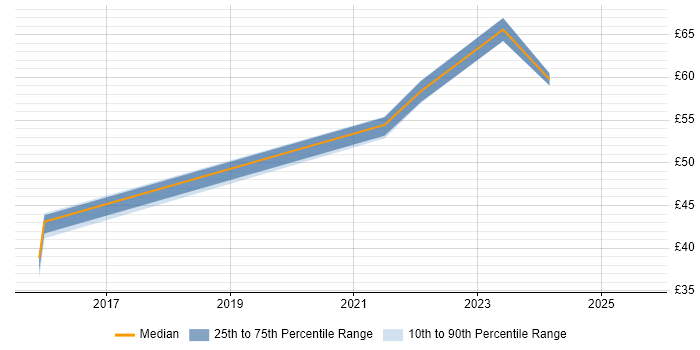 Contractor hourly rate distribution trend for jobs in England citing webpack