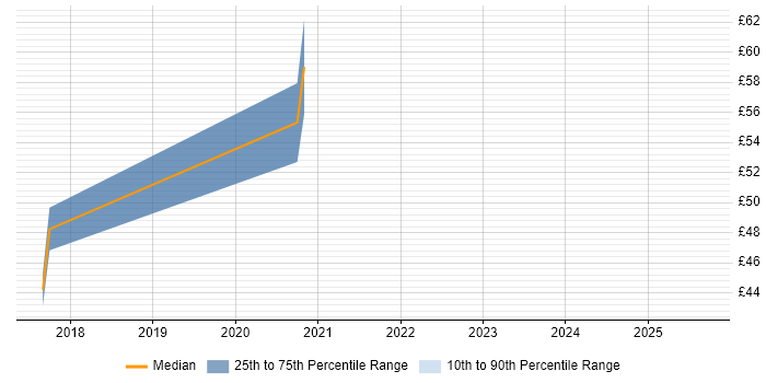 Contractor hourly rate distribution trend for jobs in England citing WebRTC