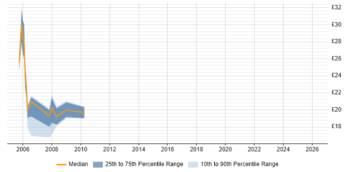 Contractor hourly rate distribution trend for Website Designer job vacancies in England
