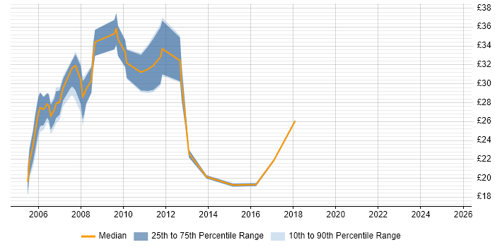Contractor hourly rate distribution trend for Website Developer job vacancies in England Contractor hourly rate distribution trend for Website Developer job vacancies in England