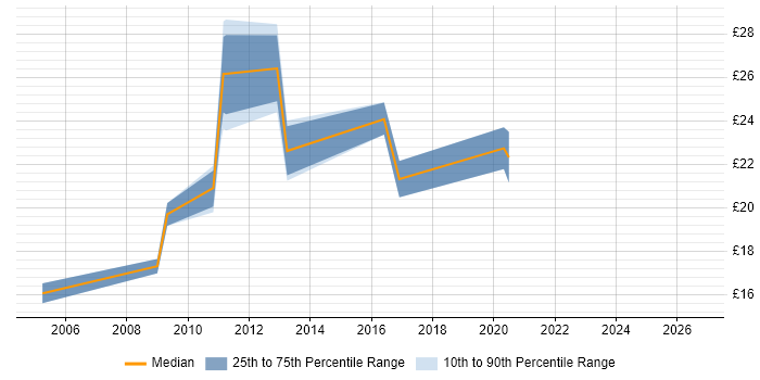 Contractor hourly rate distribution trend for Website Manager job vacancies in England