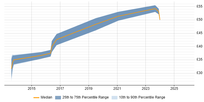 Contractor hourly rate distribution trend for jobs in England citing WebSockets