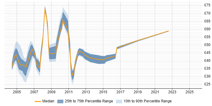 Contractor hourly rate distribution trend for jobs in England citing WebSphere Application Server