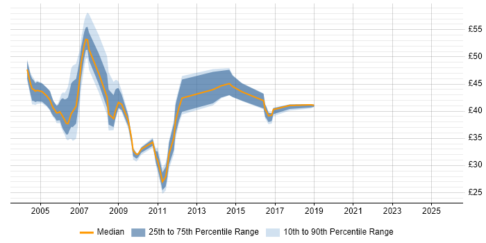 Contractor hourly rate distribution trend for jobs in England citing WebSphere MQ