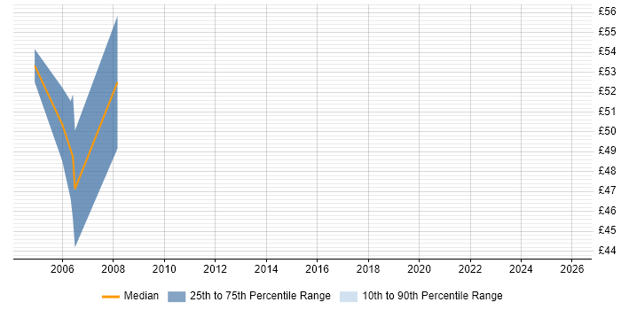 Contractor hourly rate distribution trend for WebSphere Specialist job vacancies in England