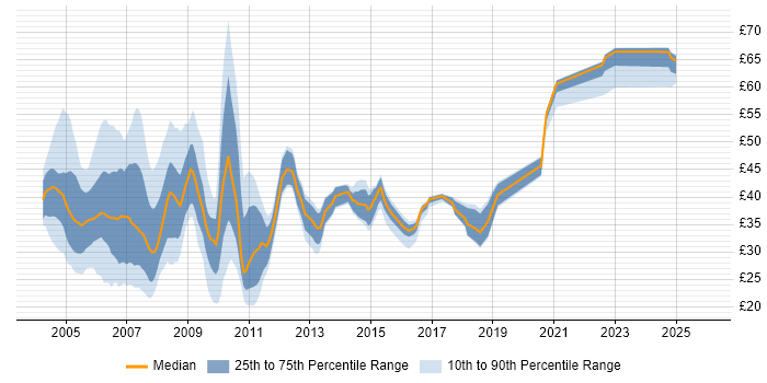 Contractor hourly rate distribution trend for jobs in England citing WebSphere