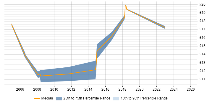 Contractor hourly rate distribution trend for 1st/2nd Line Service Desk Analyst job vacancies in the West Midlands