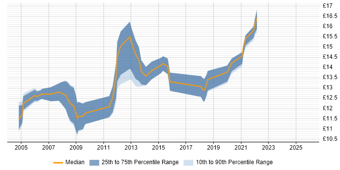 Contractor hourly rate distribution trend for 1st/2nd Line Support Engineer job vacancies in the West Midlands