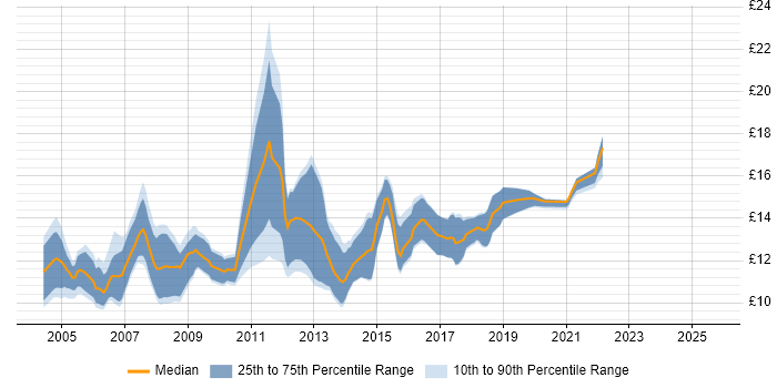 Contractor hourly rate distribution trend for 1st/2nd Line Support job vacancies in the West Midlands