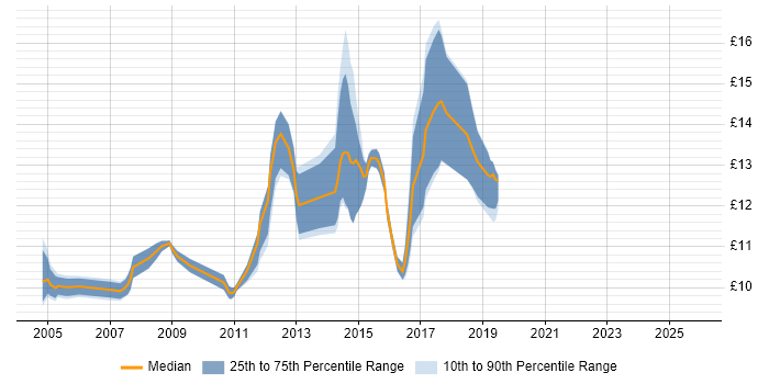 Contractor hourly rate distribution trend for 1st Line Service Desk Analyst job vacancies in the West Midlands