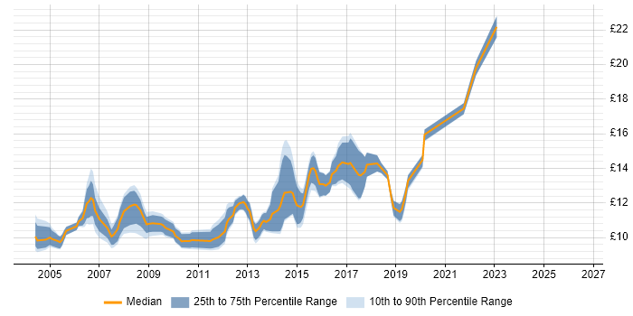 Contractor hourly rate distribution trend for 1st Line Support Analyst job vacancies in the West Midlands
