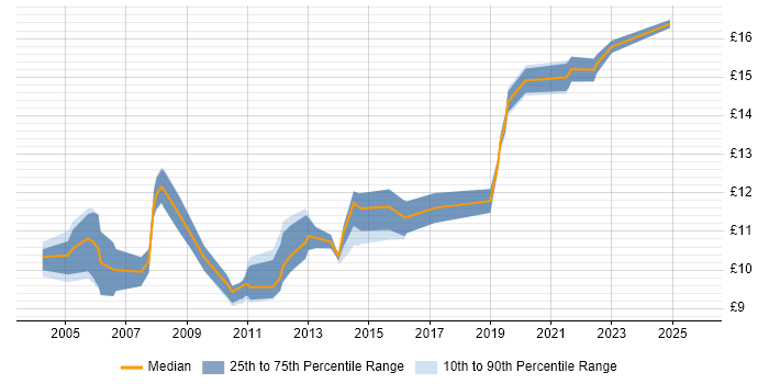 Contractor hourly rate distribution trend for 1st Line Support Engineer job vacancies in the West Midlands