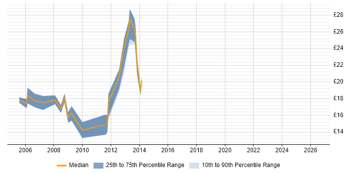 Contractor hourly rate distribution trend for 2nd/3rd Line Support Engineer job vacancies in the West Midlands
