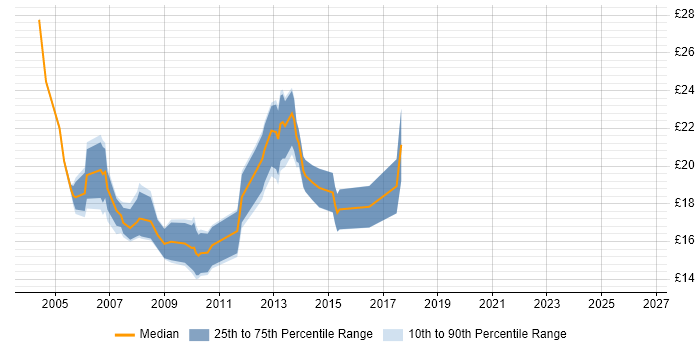 Contractor hourly rate distribution trend for 2nd/3rd Line Support job vacancies in the West Midlands