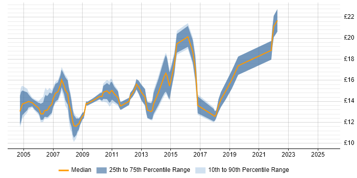 Contractor hourly rate distribution trend for 2nd Line Support Analyst job vacancies in the West Midlands