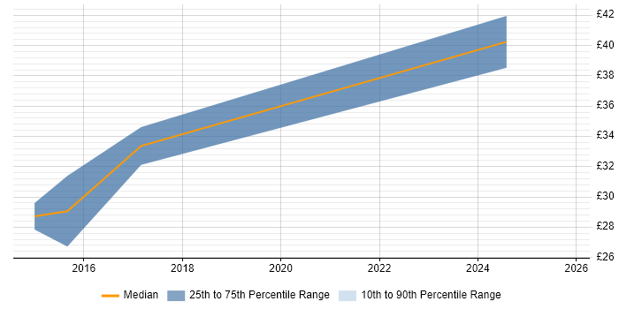 Contractor hourly rate distribution trend for jobs in the West Midlands citing 3ds Max