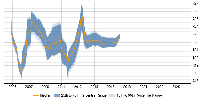 Contractor hourly rate distribution trend for 3rd Line Support Engineer job vacancies in the West Midlands