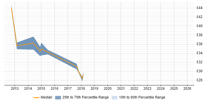 Contractor hourly rate distribution trend for jobs in the West Midlands citing 4G