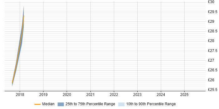 Contractor hourly rate distribution trend for jobs in the West Midlands citing 5G Contractor hourly rate distribution trend for jobs in the West Midlands citing 5G