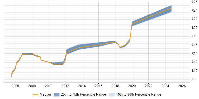 Contractor hourly rate distribution trend for jobs in the West Midlands citing A+ Certification