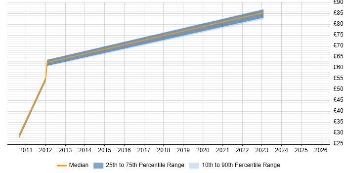 Contractor hourly rate distribution trend for jobs in the West Midlands citing ABAP