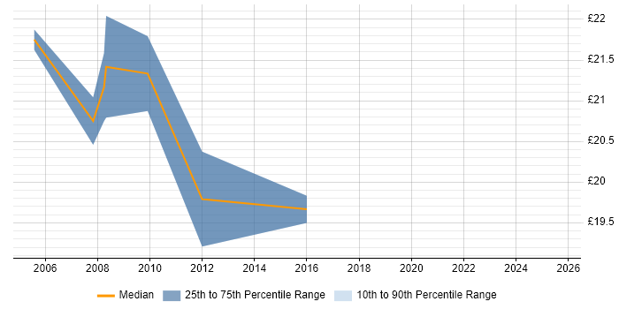 Contractor hourly rate distribution trend for jobs in the West Midlands citing ACCA Contractor hourly rate distribution trend for jobs in the West Midlands citing ACCA