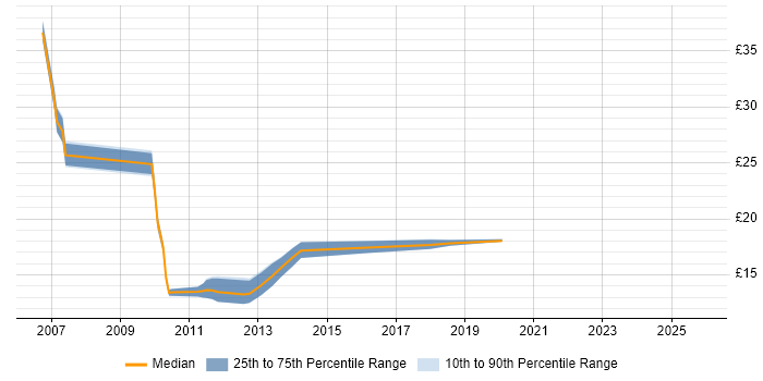 Contractor hourly rate distribution trend for jobs in the West Midlands citing Accounts Payable